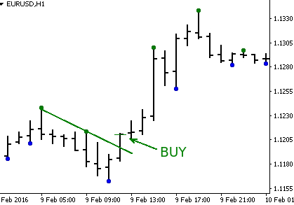 Buy signal