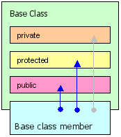 図 4. 親クラスの関数の子クラスへの可視性青い矢 - 利用可能な関数、 グレー - 使用不可。