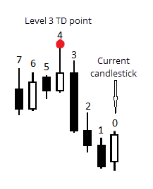 Candlesticks used in the indicator
