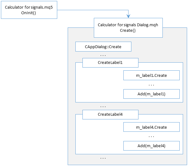 Схема создания объектов панели