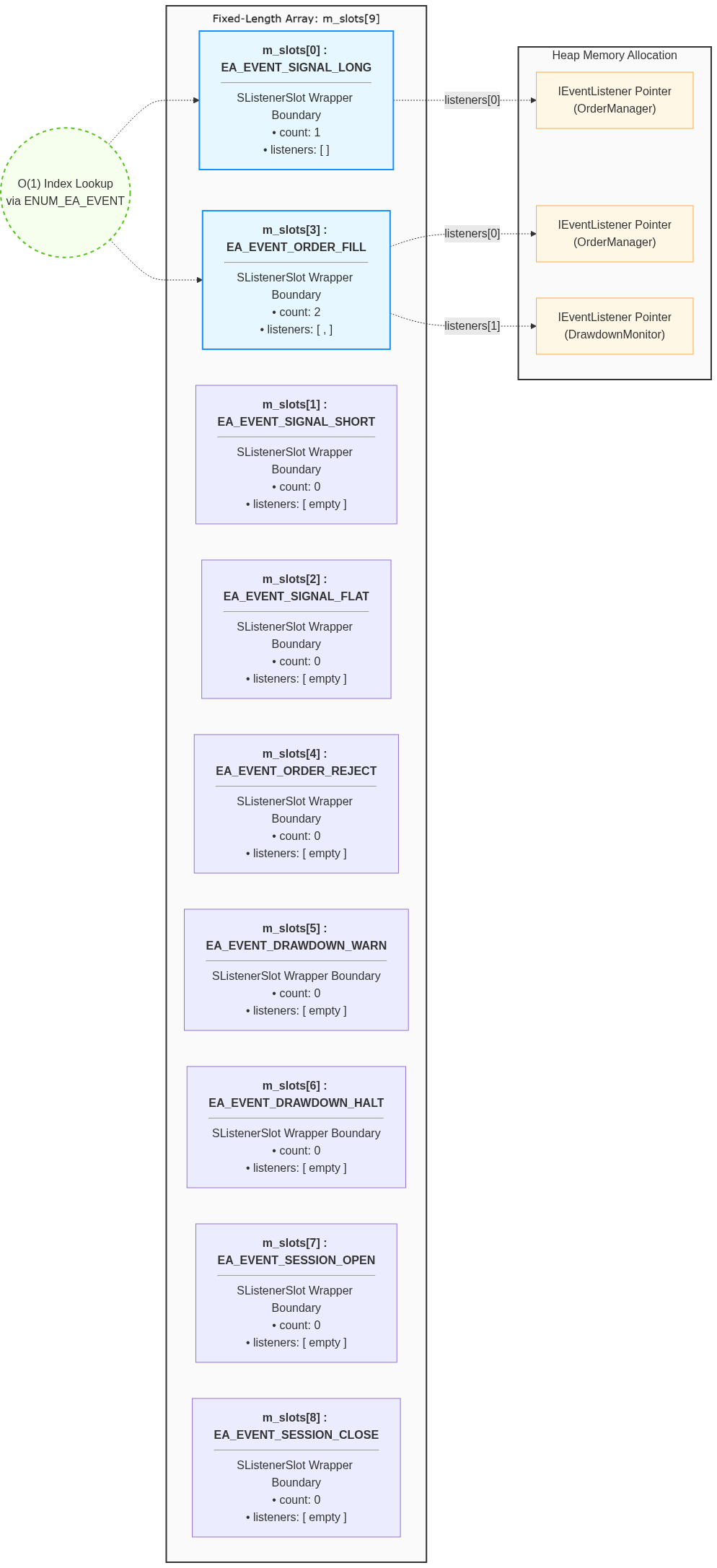 Figure 3: Memory layout of CEventBus showing the fixed-length m_slots array of size 9 Figure 3: Memory layout of CEventBus showing the fixed-length m_slots array of size 9