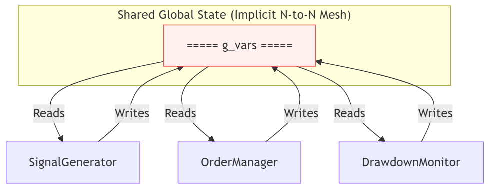 Figure 1: Architectural coupling of a three-component Expert Advisor Figure 1: Architectural coupling of a three-component Expert Advisor