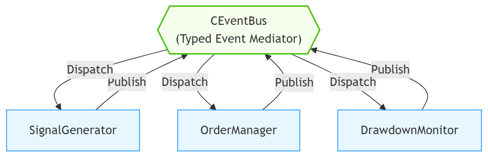 Figure 2: Decoupled star topology architecture where EA components interact strictly through publish/subscribe channels mediated by a central event bus. Figure 2: Decoupled star topology architecture where EA components interact strictly through publish/subscribe channels mediated by a central event bus.