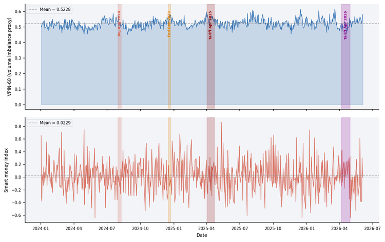 Figure 1 — VPIN-60 and smart money index time series with regime shading