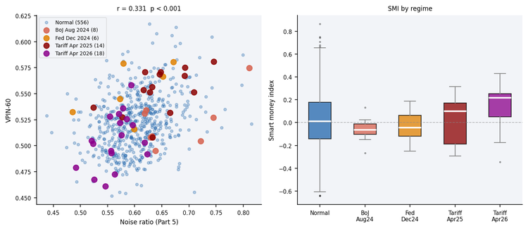 Figure 2 — VPIN vs noise ratio scatter and SMI by regime box plots