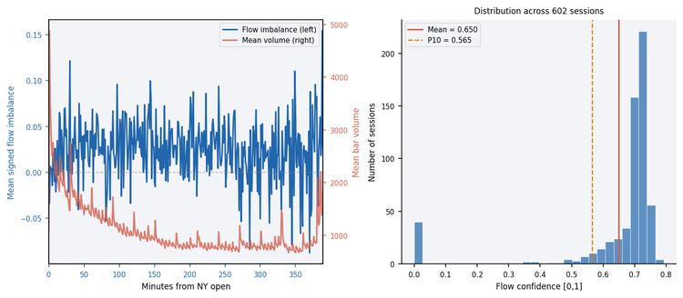 Figure 3 — Intraday flow imbalance profile and flow confidence histogram
