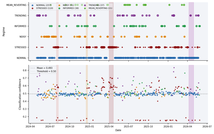 Figure 1 - Regime timeline across 514 NQ sessions with confidence scores