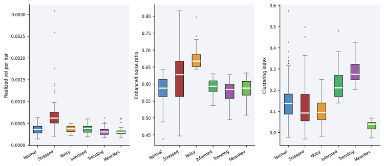 Figure 2 - Box plots of realized vol, noise ratio, and clustering index by regime
