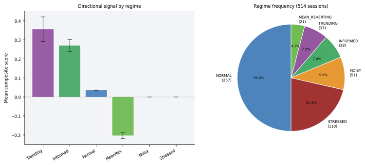 Figure 3 - Composite score by regime and regime frequency pie chart