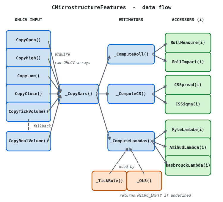 CMicrostructureFeatures — data flow CMicrostructureFeatures — data flow