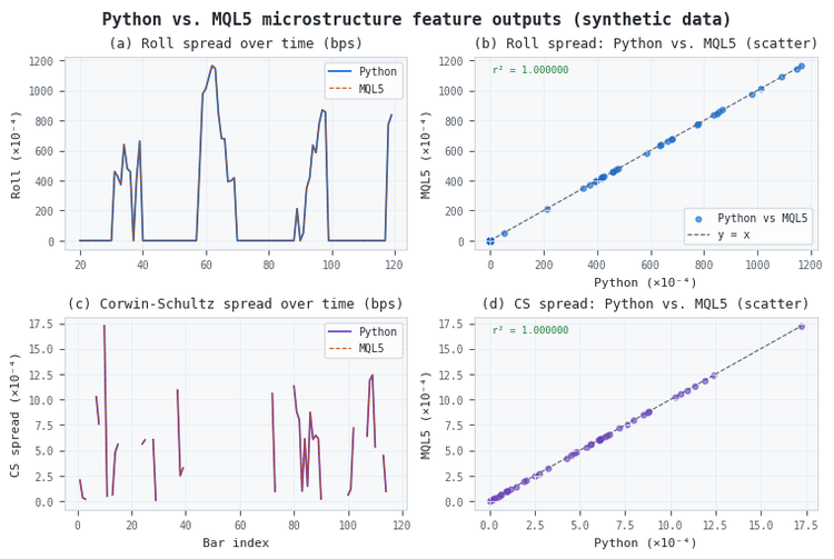 Python vs. MQL5 microstructure feature outputs (synthetic data) Python vs. MQL5 microstructure feature outputs (synthetic data)