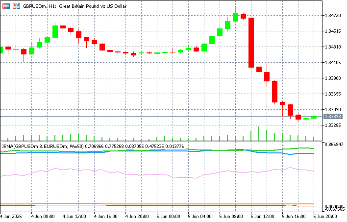 JRNA indicator comparing GBPUSD and EURUSD, showing joint network metrics JRNA indicator comparing GBPUSD and EURUSD, showing joint network metrics