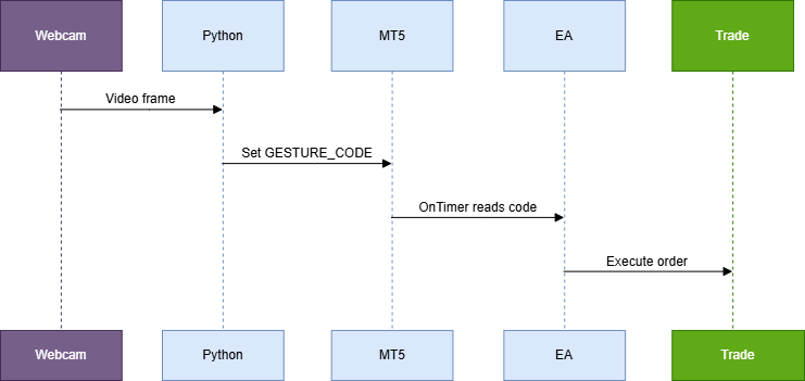 Flow diagram