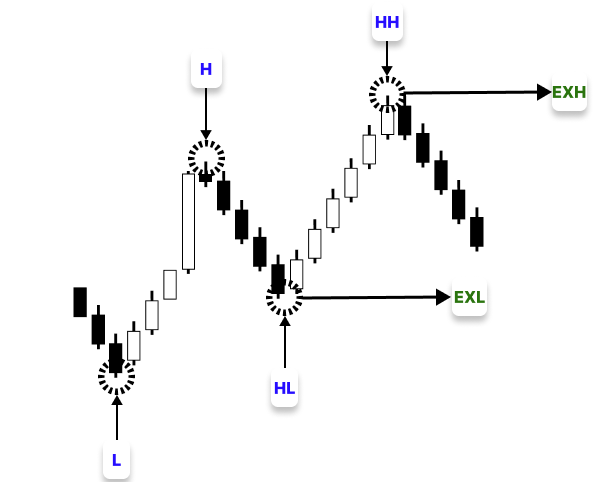 Figure 1. Bullish External Structure