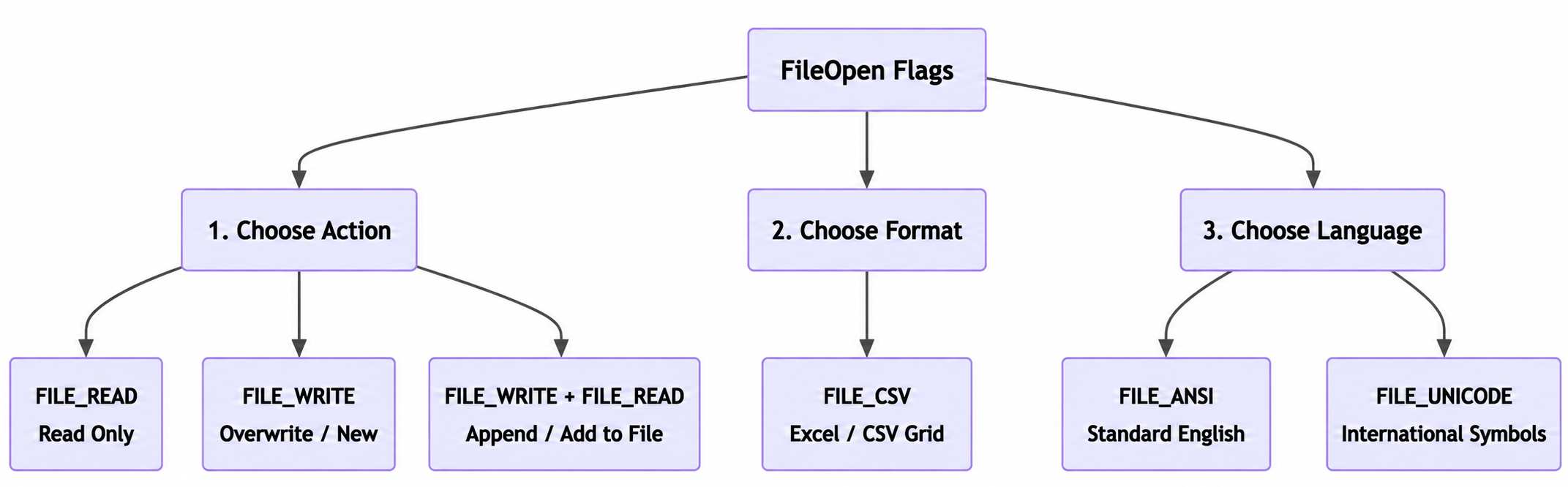 Functional categorization of FileOpen configuration flags. Functional categorization of FileOpen configuration flags.