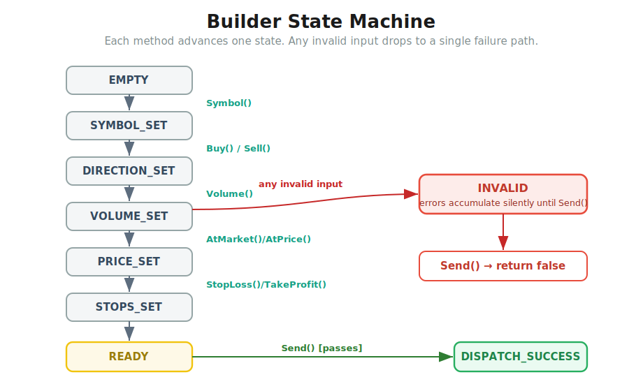 State machine diagram of the builder State machine diagram of the builder