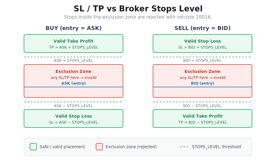 Valid versus invalid SL/TP placements relative to the broker-enforced SYMBOL_TRADE_STOPS_LEVEL exclusion zones for both buy and sell orders. Valid versus invalid SL/TP placements relative to the broker-enforced SYMBOL_TRADE_STOPS_LEVEL exclusion zones for both buy and sell orders.