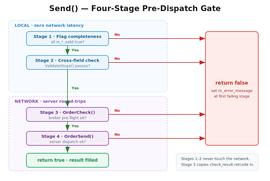 Execution flowchart of the four-stage Send() validation pipeline, distinguishing between zero-latency local checks and server-side network round-trips. Execution flowchart of the four-stage Send() validation pipeline, distinguishing between zero-latency local checks and server-side network round-trips.