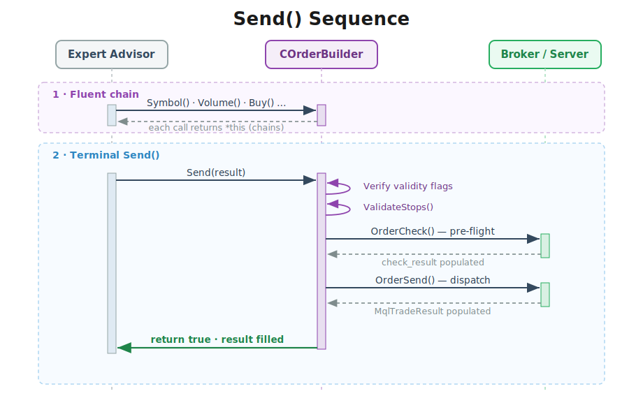 UML sequence diagram illustrating the fluent builder configuration process and the sequential internal and external validation gates triggered during terminal Send() execution. UML sequence diagram illustrating the fluent builder configuration process and the sequential internal and external validation gates triggered during terminal Send() execution.