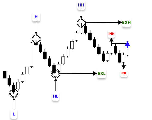 Figure 2. Bullish Internal Structure