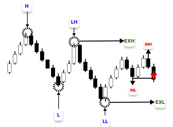 Figure 3. Bearish External and Internal Structure