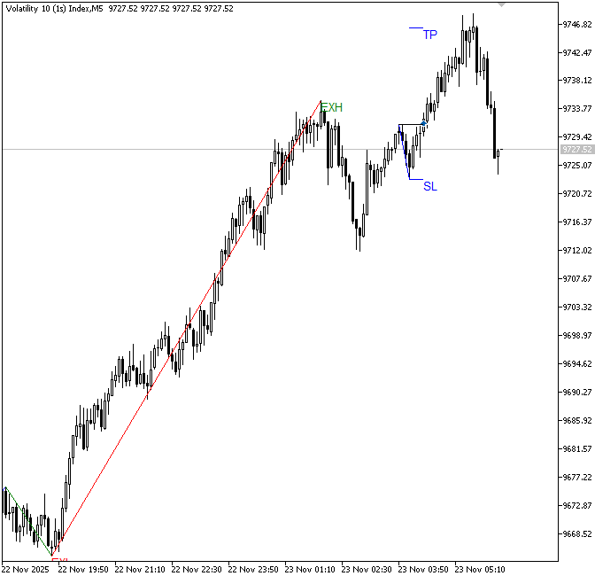 Figure 7. Entry, Stop Loss, and Take Profit Placement