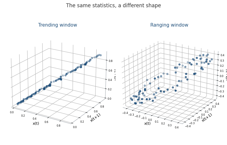 Two scatter plots side by side: the trending window forms an elongated curved cloud, the ranging window forms a tight cluster Two scatter plots side by side: the trending window forms an elongated curved cloud, the ranging window forms a tight cluster