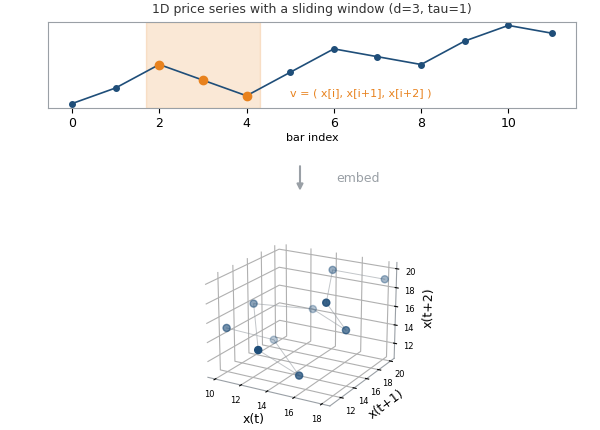 A 1D series along the top with a sliding window highlighting three values, an arrow down to a 3D scatter plot of the resulting vectors A 1D series along the top with a sliding window highlighting three values, an arrow down to a 3D scatter plot of the resulting vectors