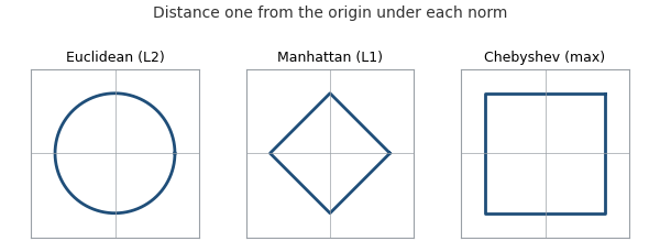Three diagrams side by side: a circle for Euclidean, a tilted square for Manhattan, an axis-aligned square for Chebyshev Three diagrams side by side: a circle for Euclidean, a tilted square for Manhattan, an axis-aligned square for Chebyshev