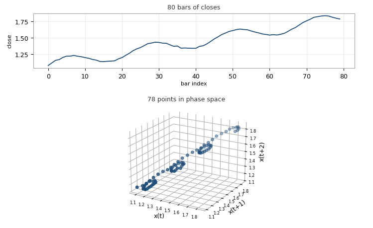 Top panel: an 80-bar close series. Bottom panel: 78 points in 3D space forming a curve through phase space Top panel: an 80-bar close series. Bottom panel: 78 points in 3D space forming a curve through phase space