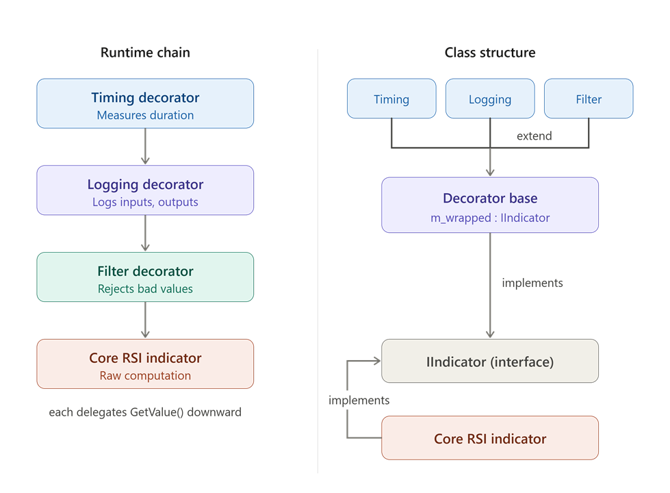 Decorator runtime chain and class structure Decorator runtime chain and class structure