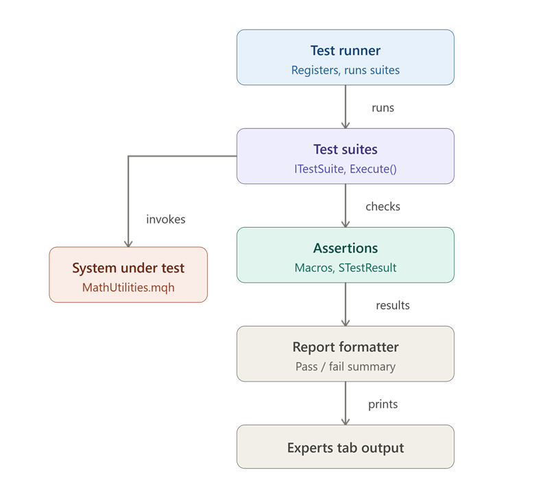 Test framework execution flow Test framework execution flow