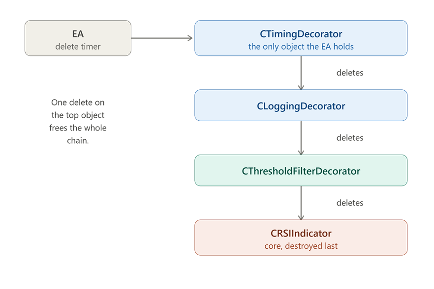 Decorator delete cascade Decorator delete cascade