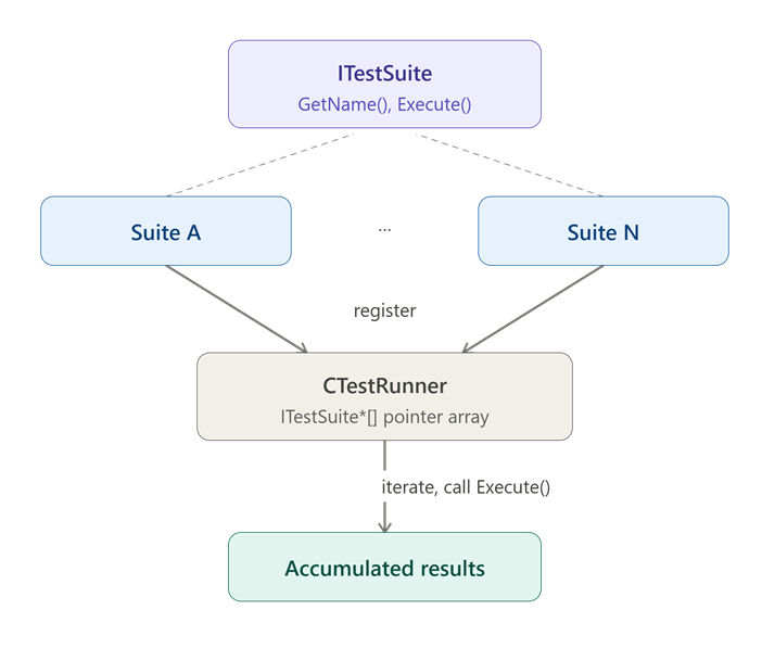 Test Suite Architecture Test Suite Architecture