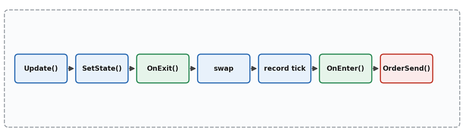 Single-Tick State Transition