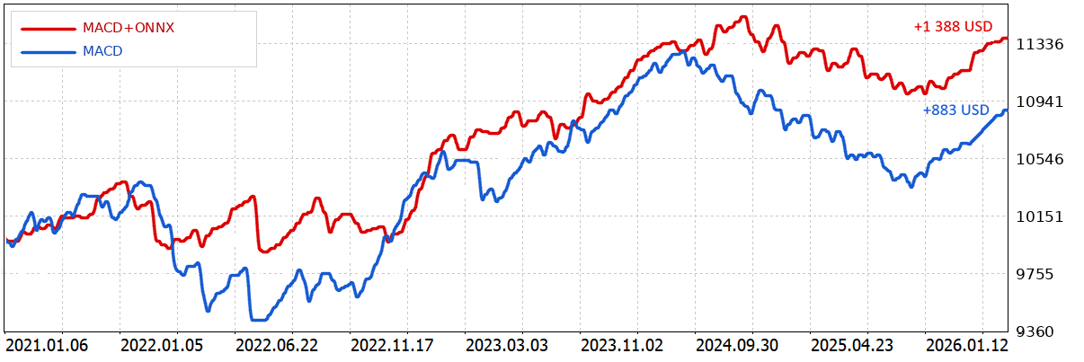 MACD Sample vs MACD + ONNX Filter