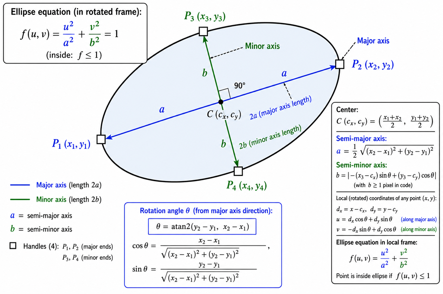 ELLIPSE GEOMETRY ELLIPSE GEOMETRY