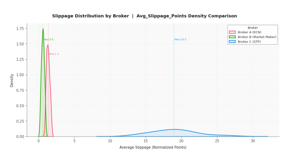 Slippage Distribution by Broker Slippage Distribution by Broker