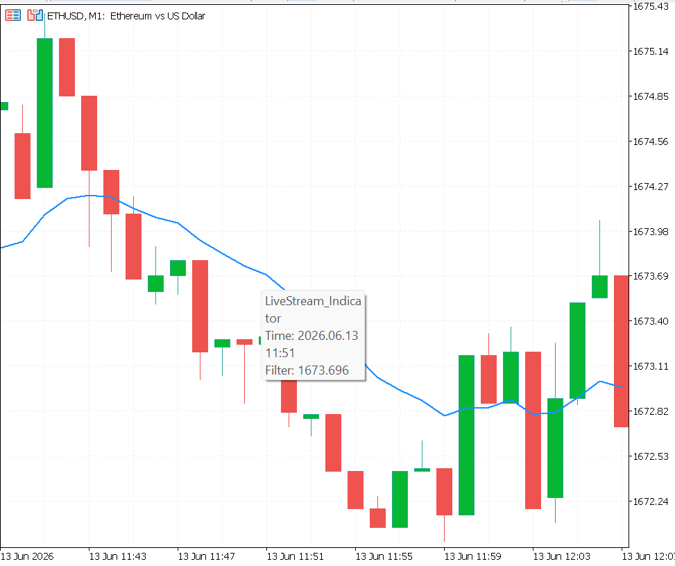 LiveStream_Indicator.mq5 attached to an ETHUSD M1 Chart
