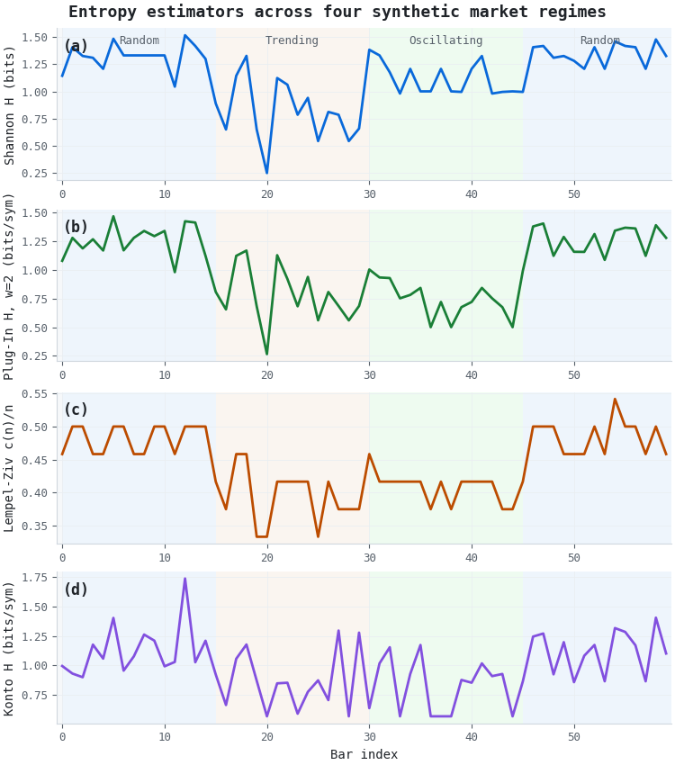 Entropy estimators across four synthetic market regimes Entropy estimators across four synthetic market regimes
