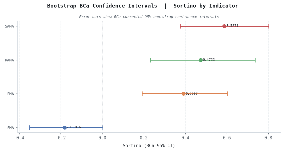 A horizontal error-bar chart comparing BCa Sortino confidence intervals across four indicator variants. A horizontal error-bar chart comparing BCa Sortino confidence intervals across four indicator variants.