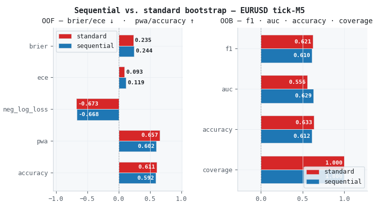 Sequential vs. standard bootstrap — EURUSD tick-M5