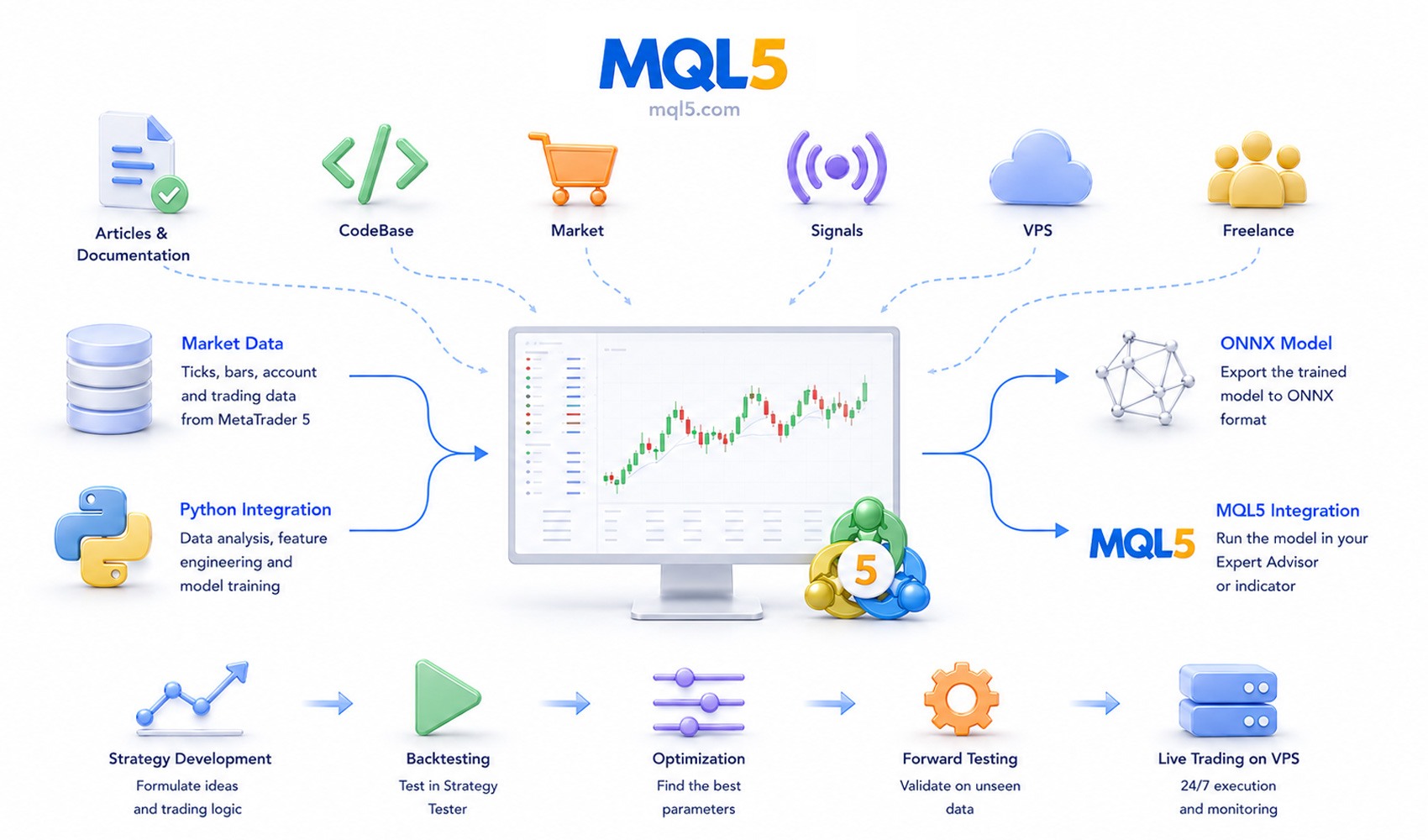Ecosystem MetaTrader 5 Ecosystem MetaTrader 5