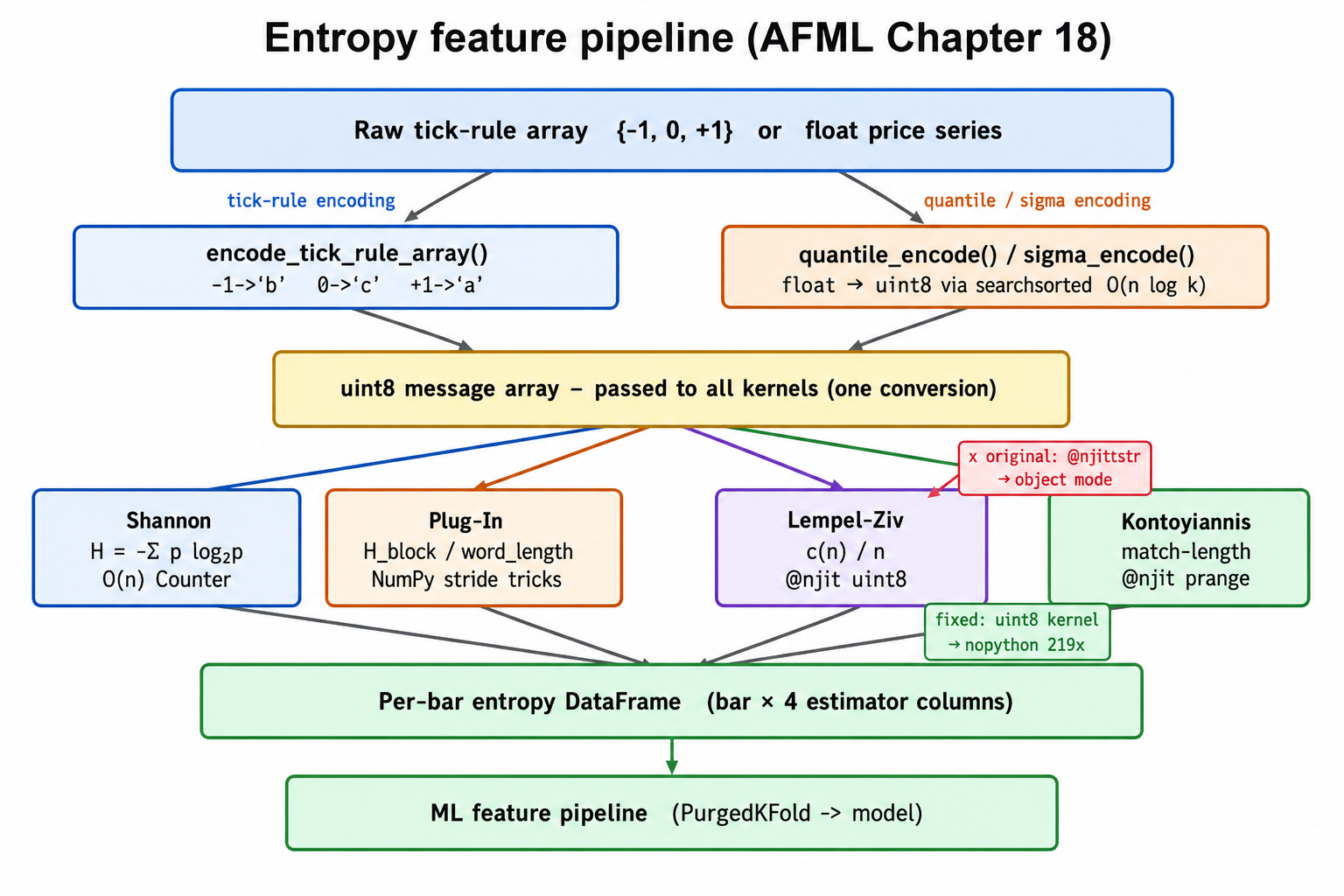 Entropy feature pipeline (AFML Chapter 18)