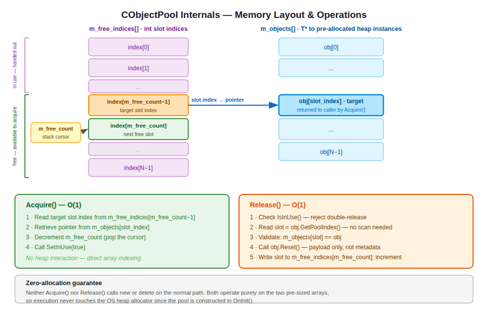 CObjectPool internal memory layout showing the relationship between m_free_indices[] and m_objects[].