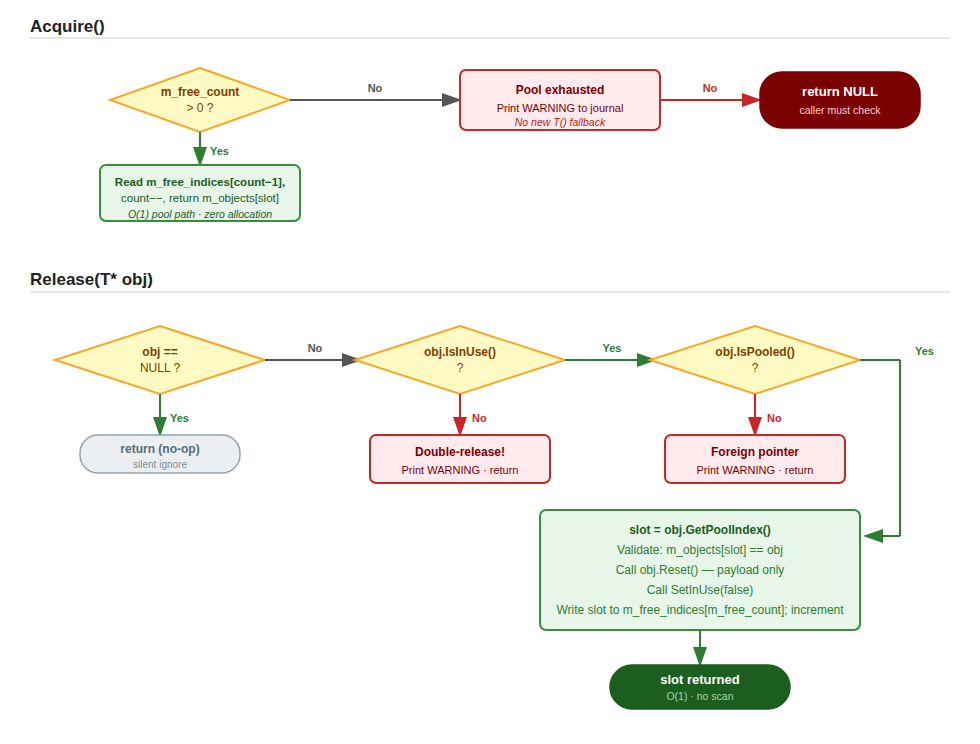 Decision flowcharts for Acquire() and Release(). Decision flowcharts for Acquire() and Release().
