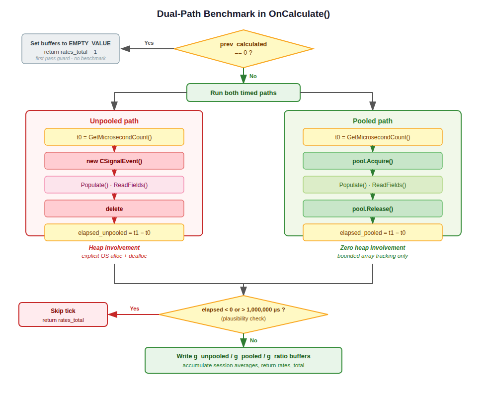Dual-path benchmark workflow for OnCalculate(). Dual-path benchmark workflow for OnCalculate().