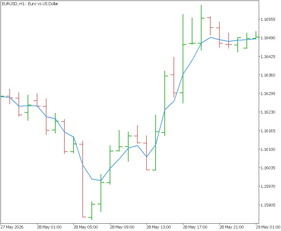 EURUSD H1 candlestick chart with a blue Adaptive Kalman Smoother line overlay spanning 27 May to 29 May 2026, showing lag reduction during trending moves and increased smoothing during consolidation. EURUSD H1 candlestick chart with a blue Adaptive Kalman Smoother line overlay spanning 27 May to 29 May 2026, showing lag reduction during trending moves and increased smoothing during consolidation.