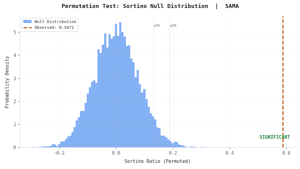 An illustrative permutation null distribution histogram for a strong strategy variant. An illustrative permutation null distribution histogram for a strong strategy variant.