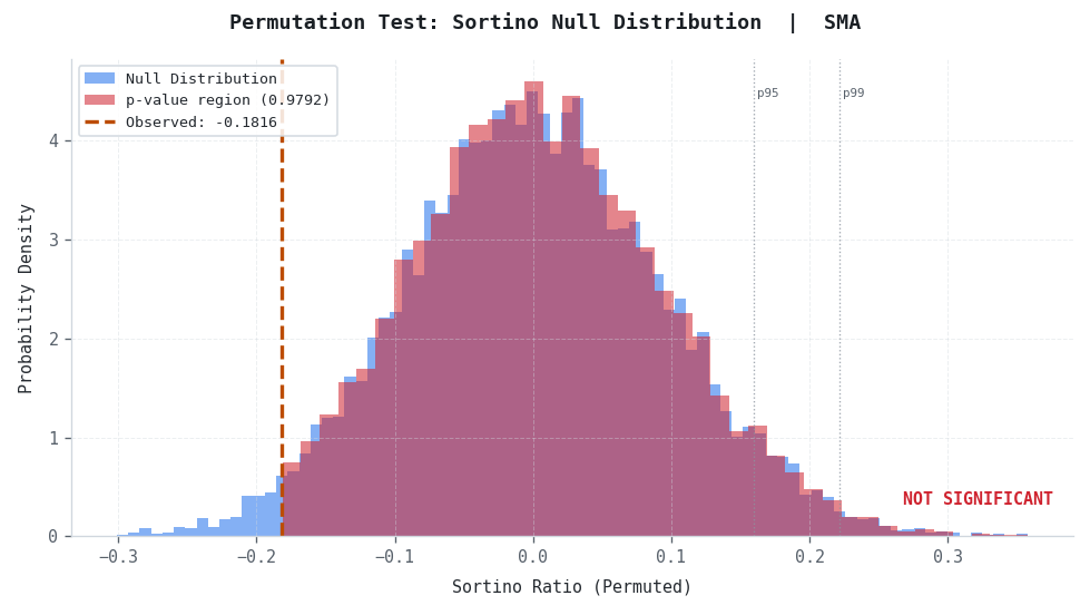 An illustrative permutation null distribution for a weak strategy variant. An illustrative permutation null distribution for a weak strategy variant.